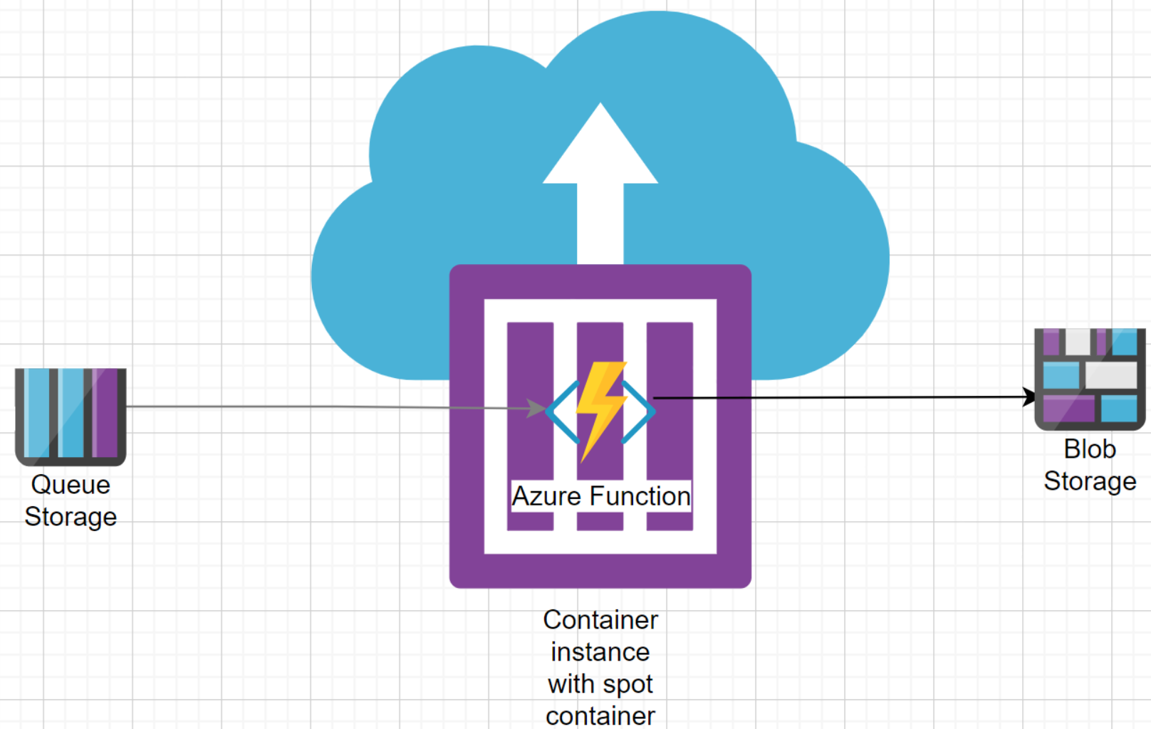 Azure Container Instances Spot Containers.