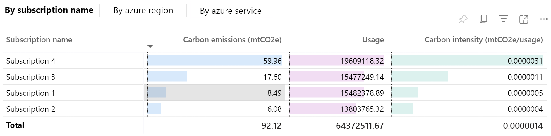 Emissions Impact Dashboard on Azure.