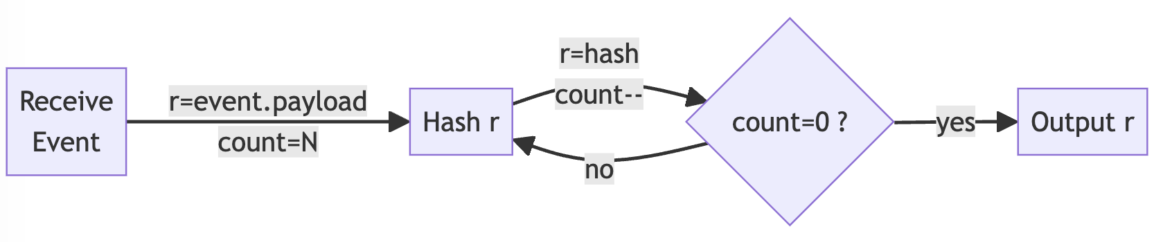 events-a flow chart.
