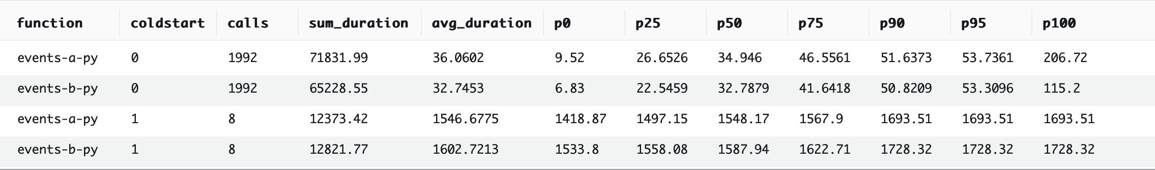 Python benchmark #1: ~162,305.73ms.
