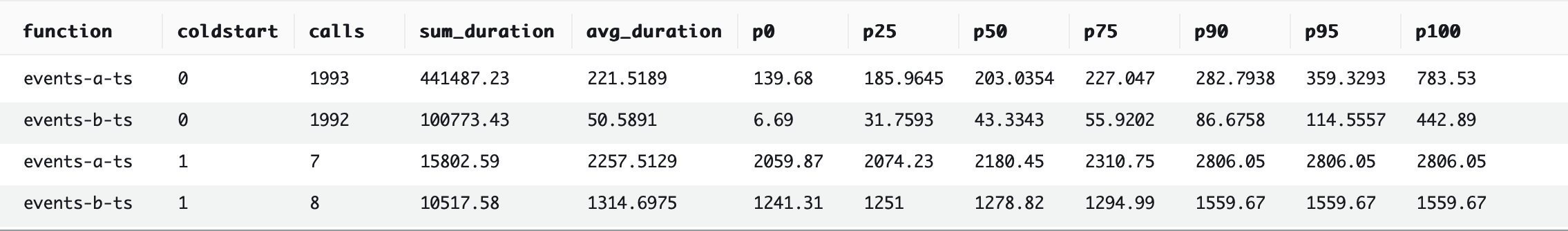 TypeScript Benchmark #1: ~568,580.83ms.