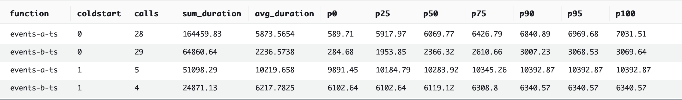 TypeScript benchmark #2 Results: ~305,289.89ms.