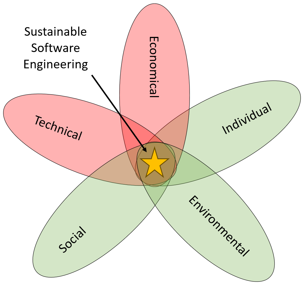 Sustainable Software Engineering Dimensions