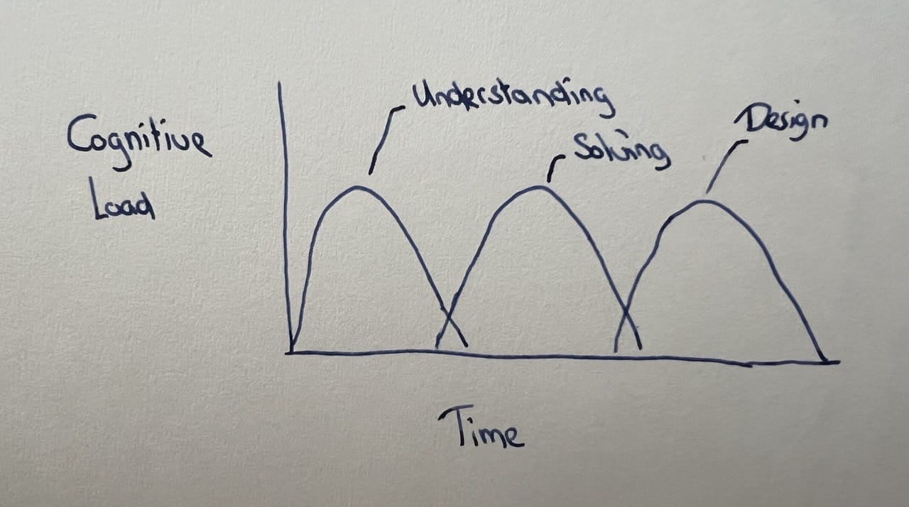 Cognitive load is lowered by separating activities