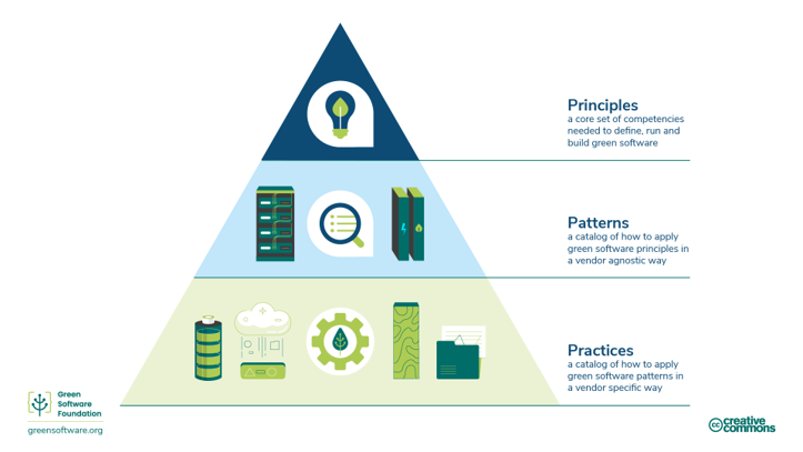 The Green Software Foundation
