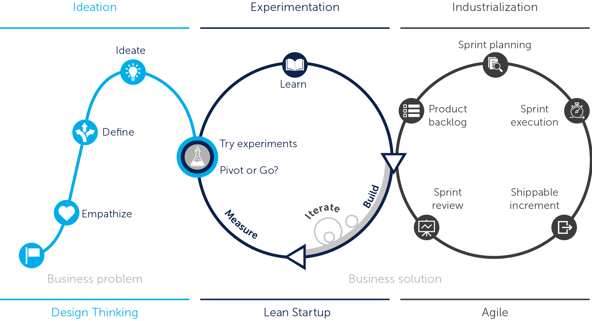 AI solution process
