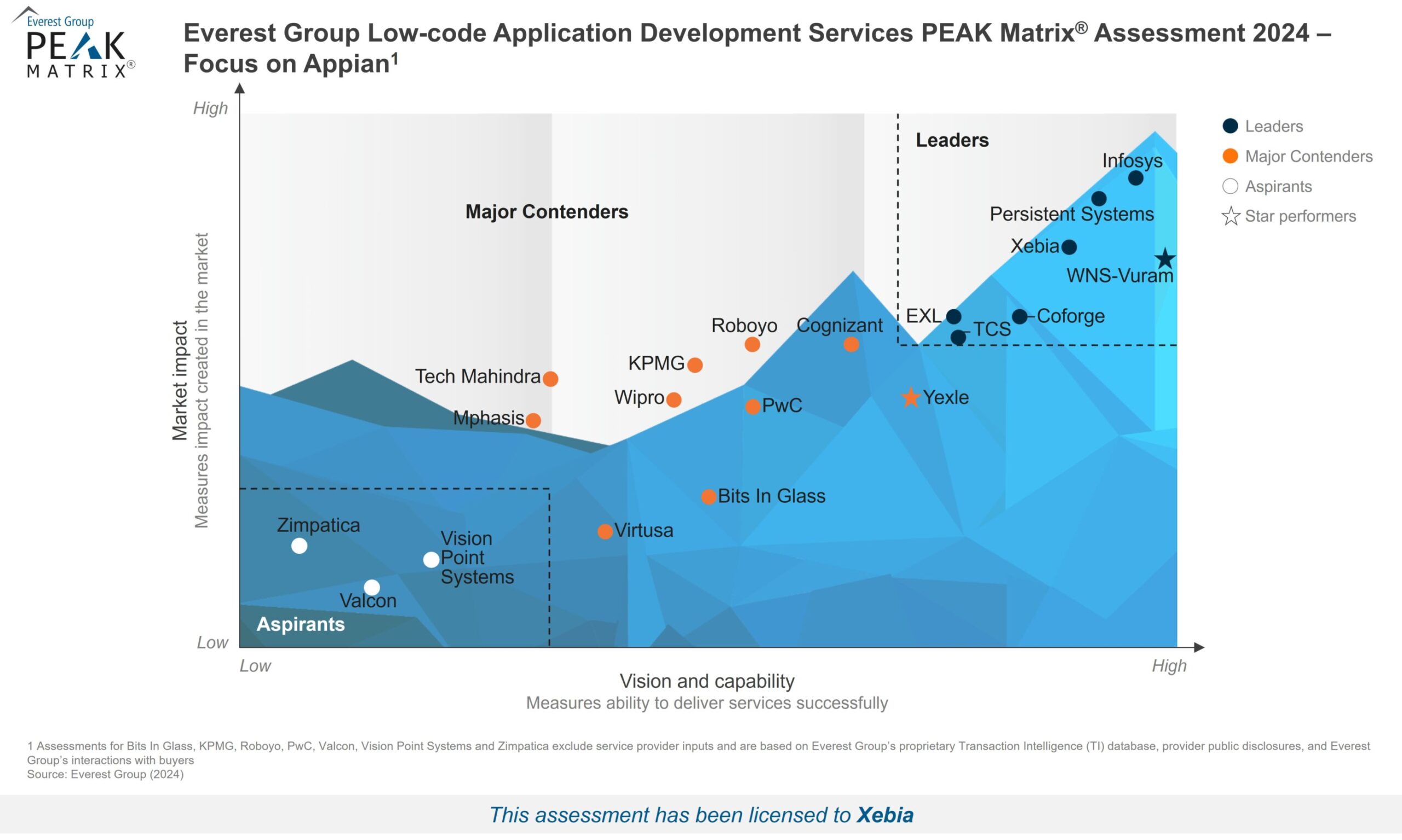 Everest Group PEAK Matrix® Assessment Everest Group PEAK Matrix® Assessment