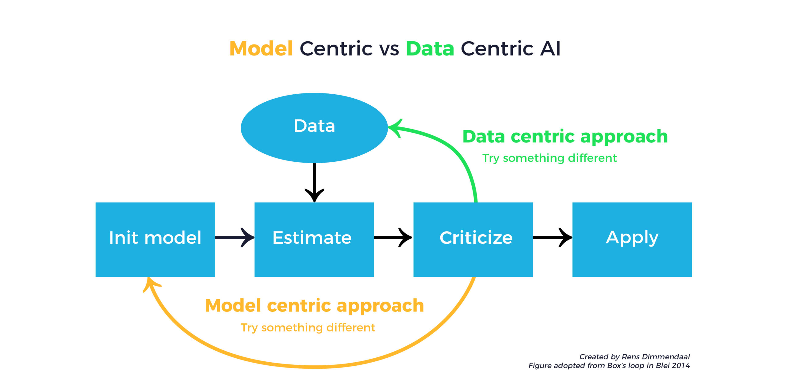 Model Centric vs. Data Centric AI