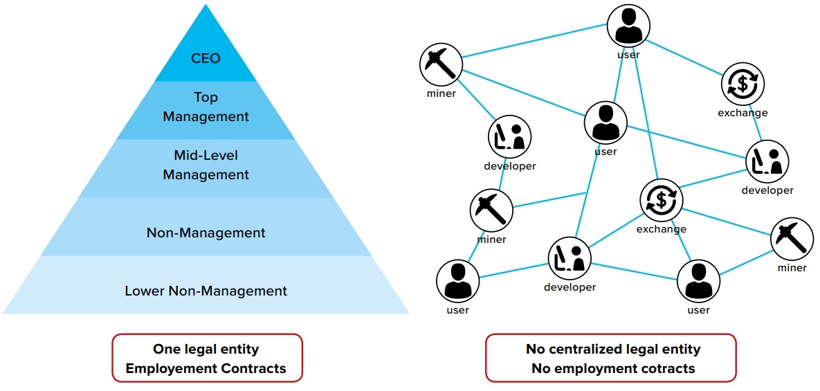 Traditional Organizations vs. Decentralized Autonomous Organisation Traditional Organizations vs. Decentralized Autonomous Organisation