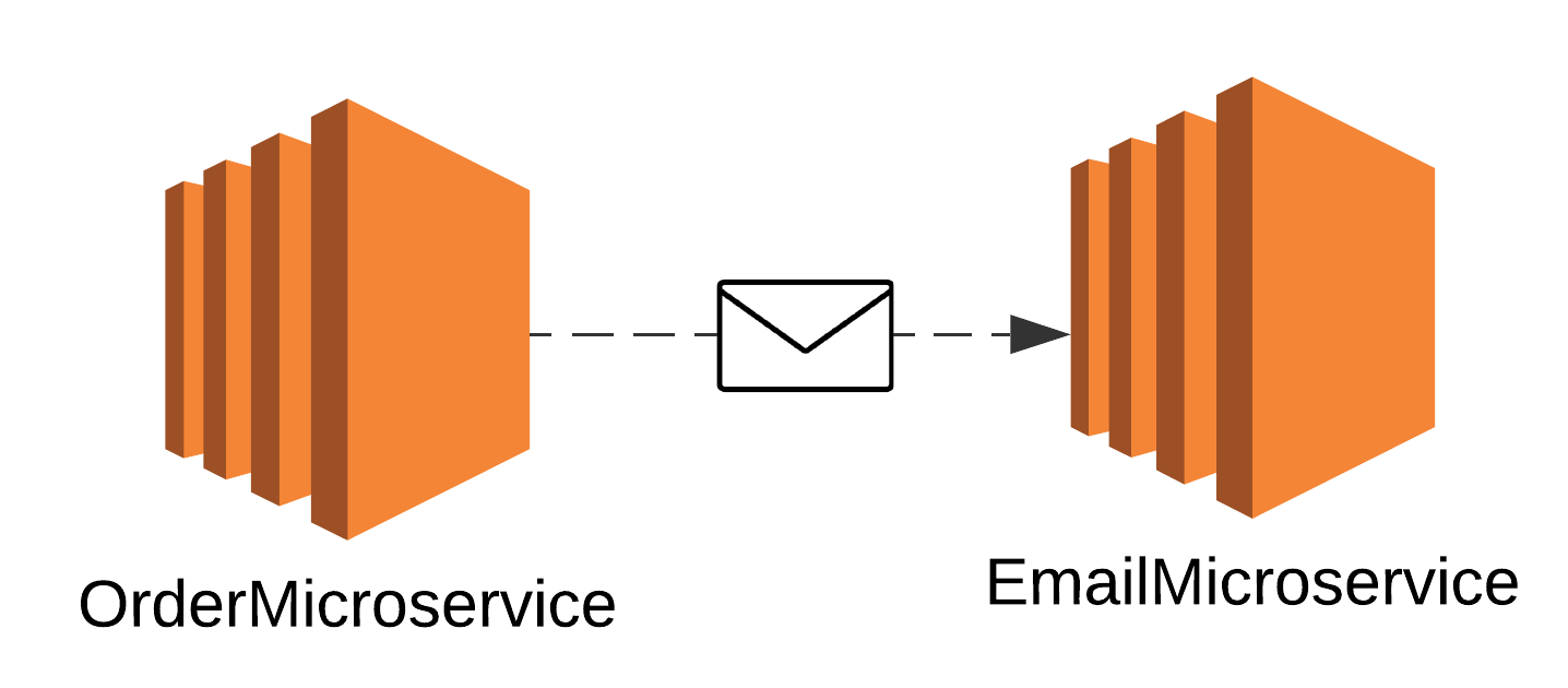 Sending event from OrderMicroservice to EmailMicroservice