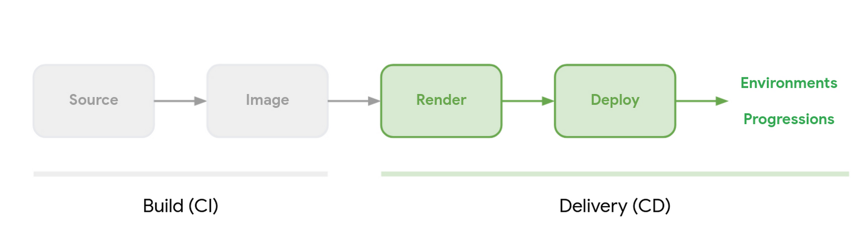Managed continuous delivery to GKE Managed continuous delivery to GKE