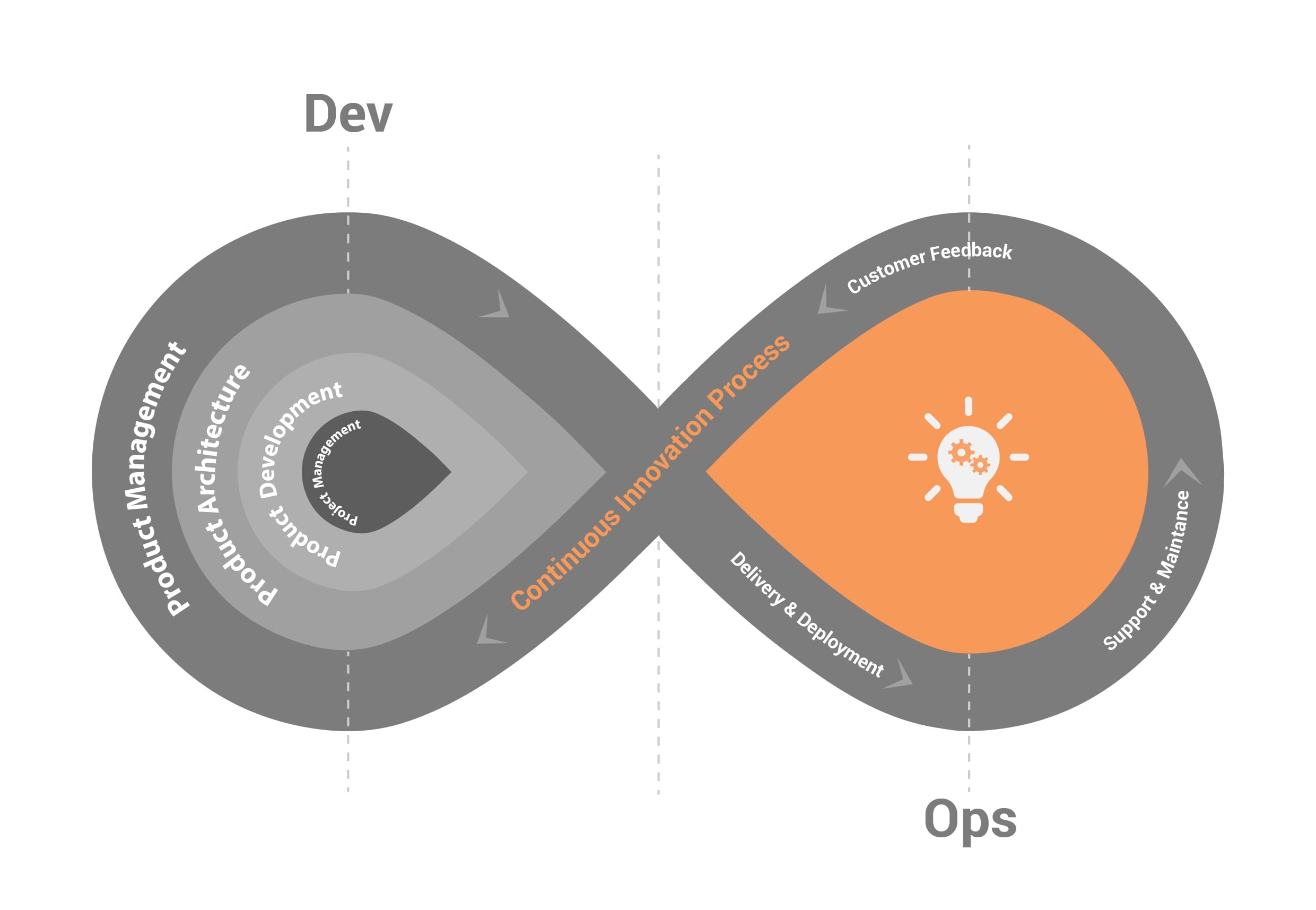 DevOps Continuous Process