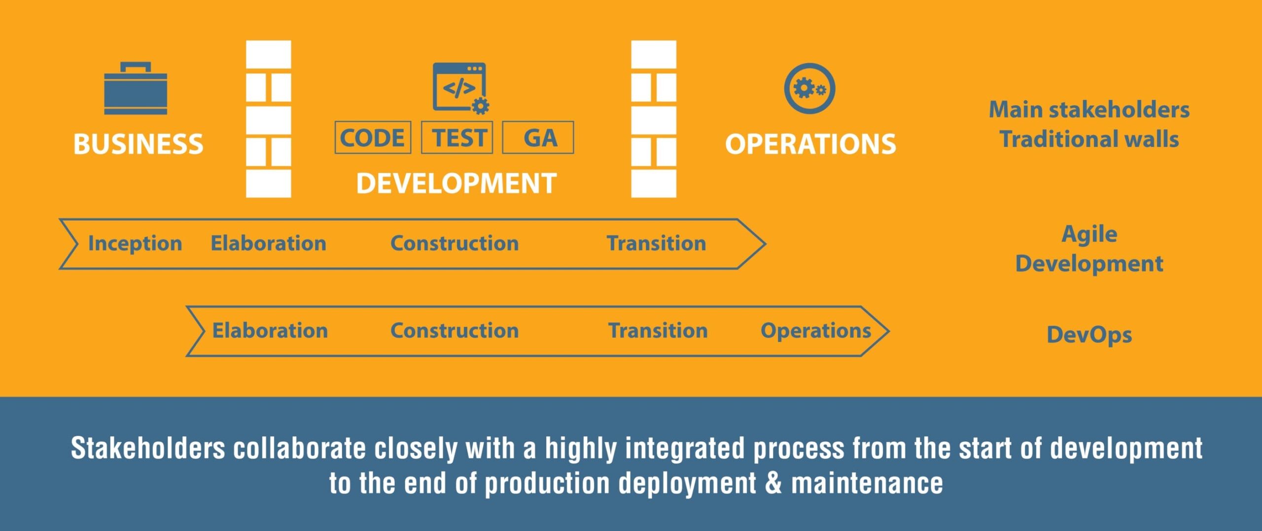 Dev apps Vs Agile Devlopment Dev apps Vs Agile Devlopment