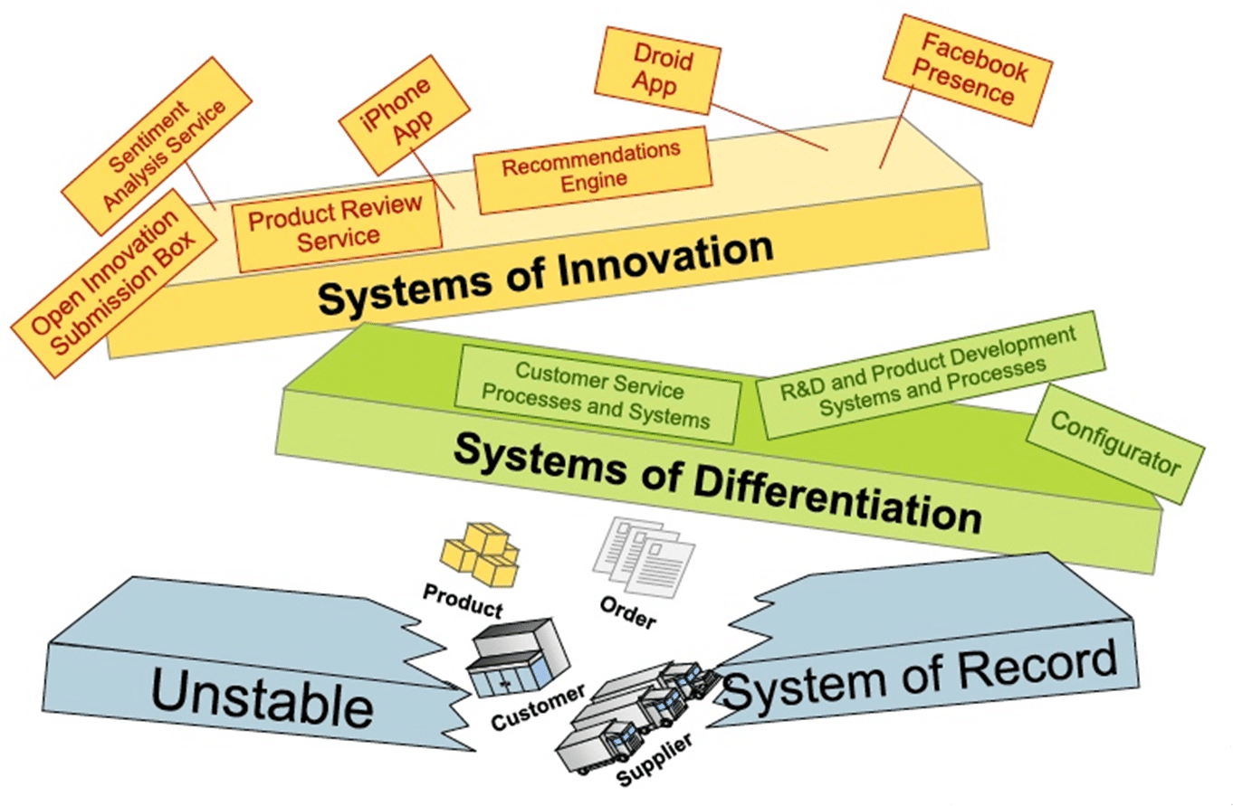 Evolution-of-software-systems