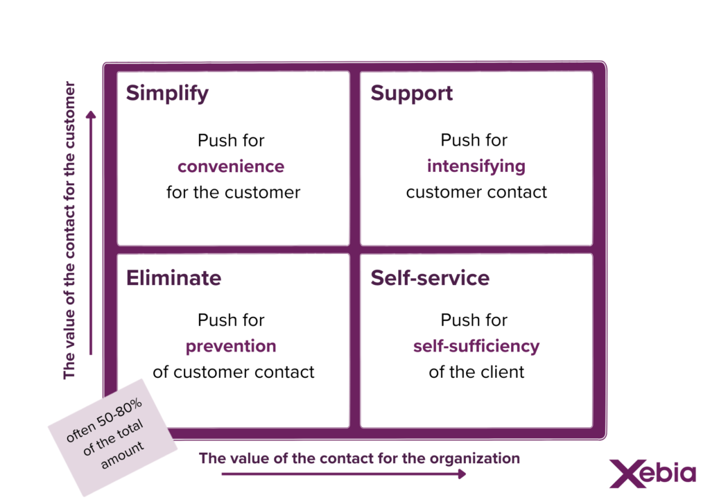 Contact contact prevention Matrix