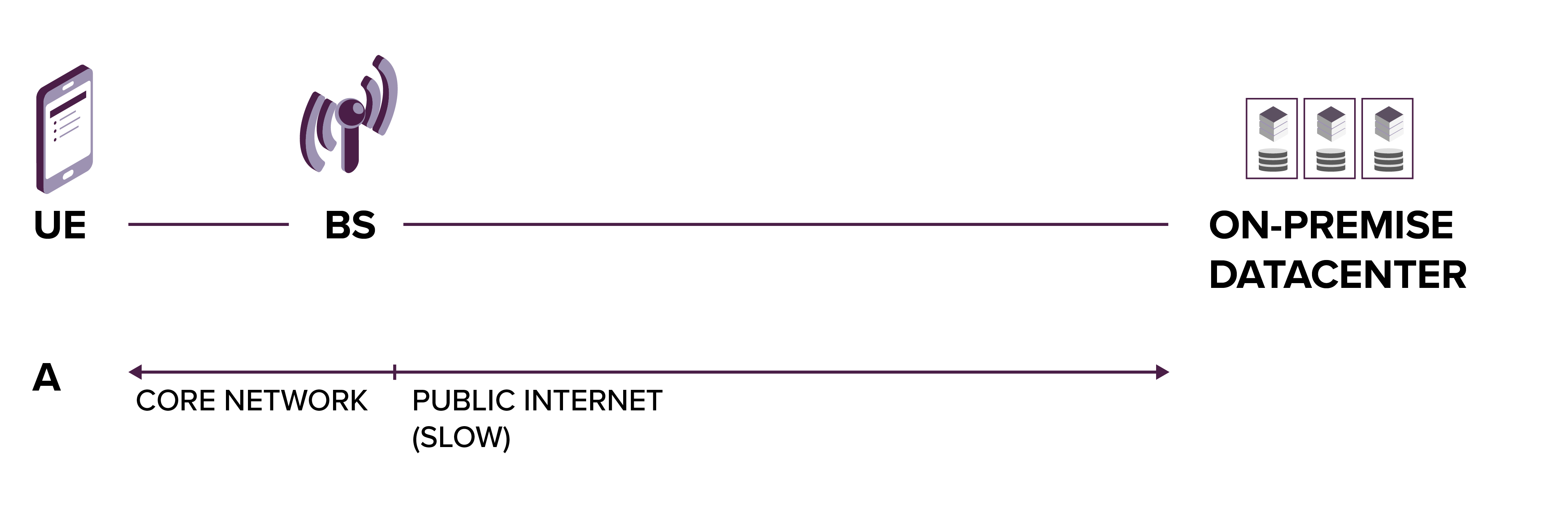 The relation between UE, BS, and on-premise datacentres. The core network is quicker, while the public internet is slow, because information needs to travel longer distances. 