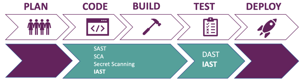 IAST during development phases