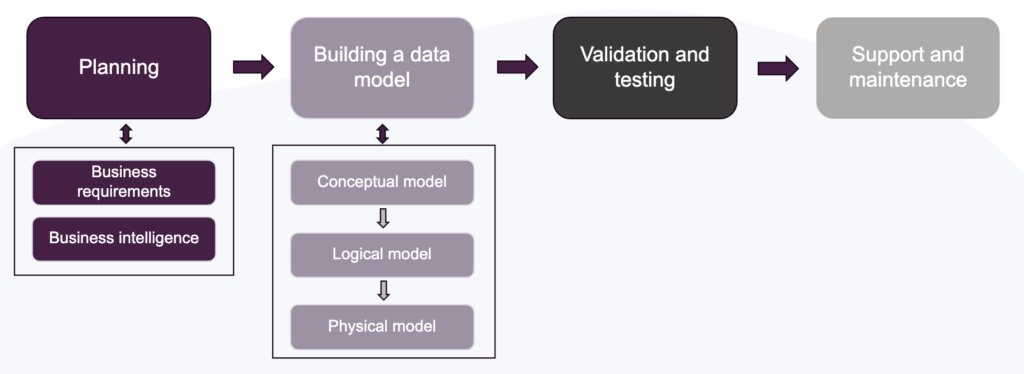 Common lifecycle of a data modelling project
