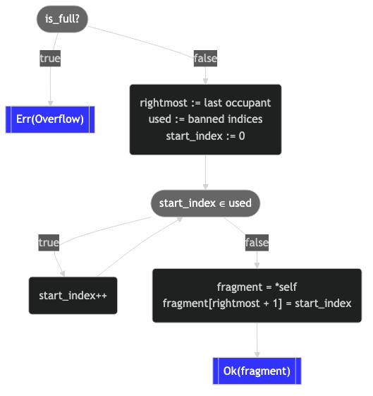 _append_ Flowchart