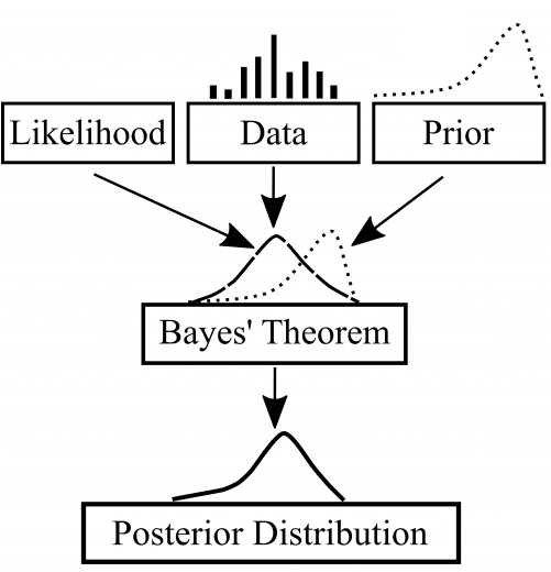 bayes flow