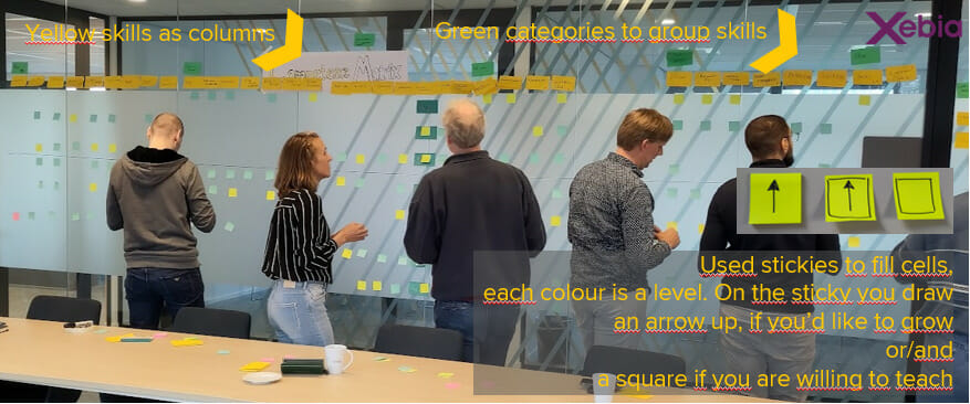 People determine their learn and teach ambitions on the competence matrix. T-shaped. Foster knowledge transfer