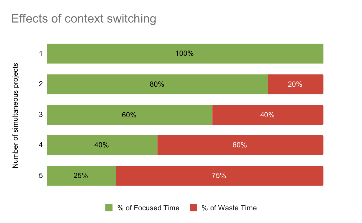 Effects of context switching