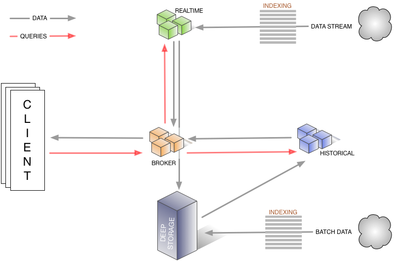 Druid architecture