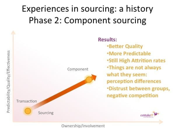 History offshoring component