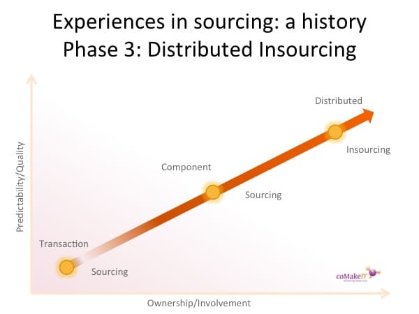 History offshoring insourcing