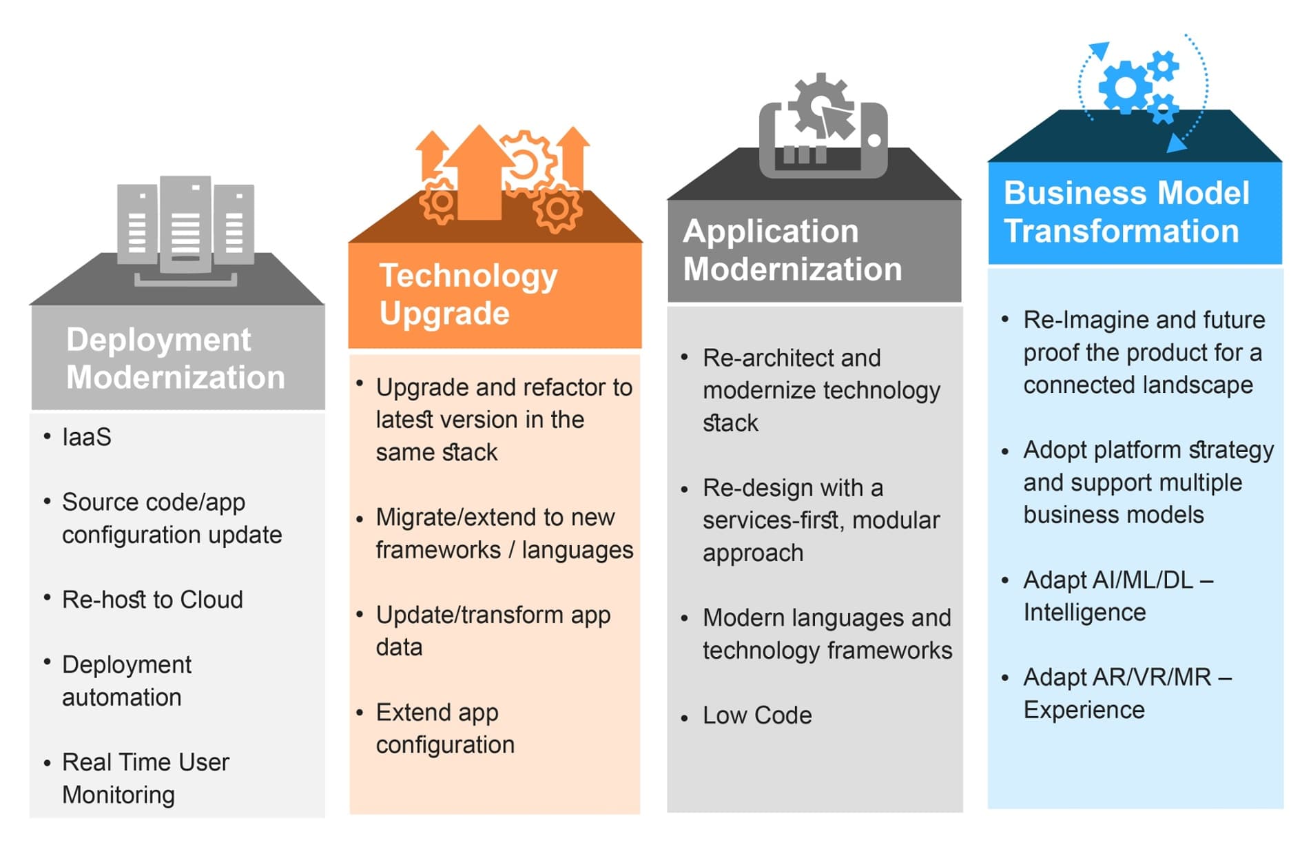 Modernization Dimensions