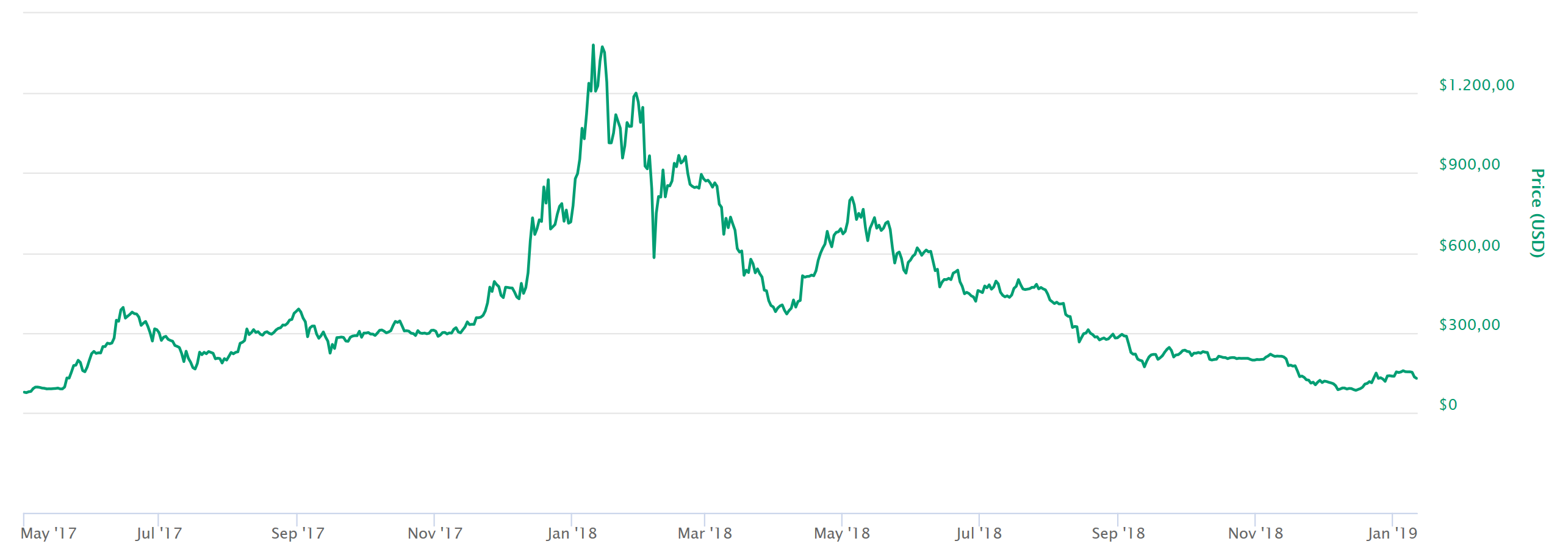 Ethereum prices