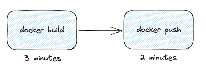 A Docker build and push CI/CD pipeline