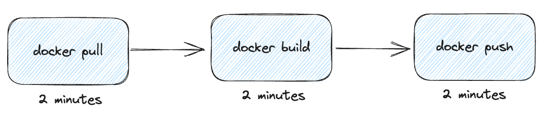 Pulling before building can waste valuable time