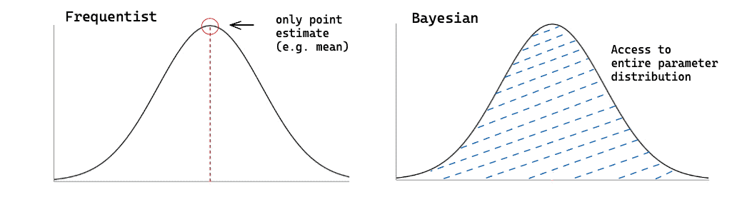 bayesian