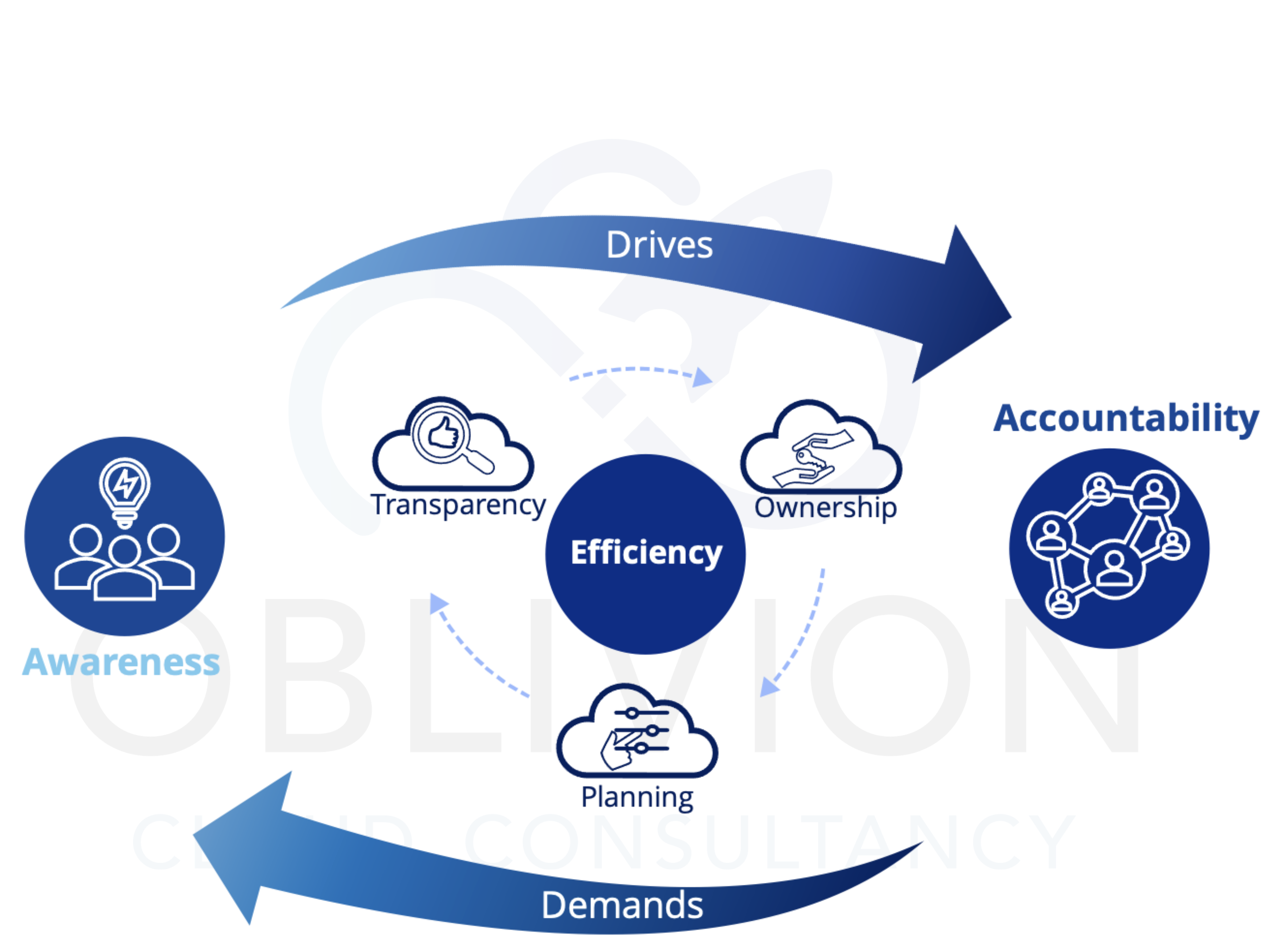 governance_cycle_oblivion.png