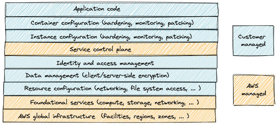 The shared responsibility model for AWS ECS.