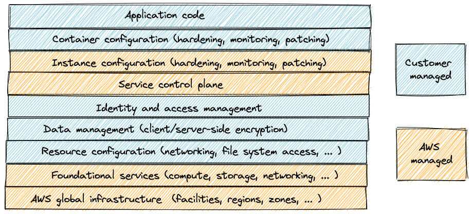 The shared responsibility model for AWS Fargate.