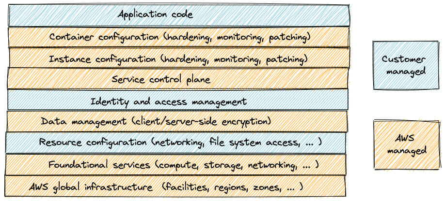 The shared responsibility model for AWS Lambda.