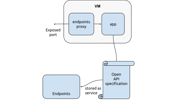 endpoints elements