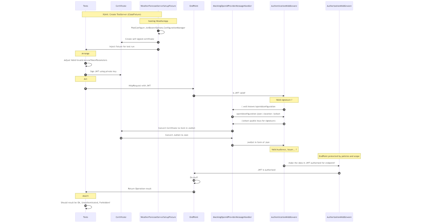 sequenceDiagram participant Tests participant Certificate participant WeatherForecastServerSetupFixture participant EndPoint participant MockingOpenIdProviderMessageHandler participant AuthenticationMiddleware participant AuthorizationMiddleware autonumber Note over Tests, WeatherForecastServerSetupFixture: XUnit: Create TestServer (ClassFixture) Note over WeatherForecastServerSetupFixture: hosting WeatherApp WeatherForecastServerSetupFixture->>WeatherForecastServerSetupFixture:PostConfigure JwtBearerOptions.ConfigurationManager WeatherForecastServerSetupFixture->>Certificate: Create self-signed certificate WeatherForecastServerSetupFixture->>Tests:Inject fixture for test run Note over Tests: Arrange Tests->>Tests: Adjust Valid/Invalid AccessTokenParameters Tests->>Certificate: Sign JWT using private key Note over Tests: Act Tests->>EndPoint: HttpRequest with JWT EndPoint->>AuthenticationMiddleware: Is JWT valid? Note over AuthenticationMiddleware: Valid signature ? Note over AuthenticationMiddleware: Valid Audience, Issuer... ? Note over AuthorizationMiddleware: EndPoint protected by policies and scope AuthenticationMiddleware->>AuthorizationMiddleware: scope and country valid?