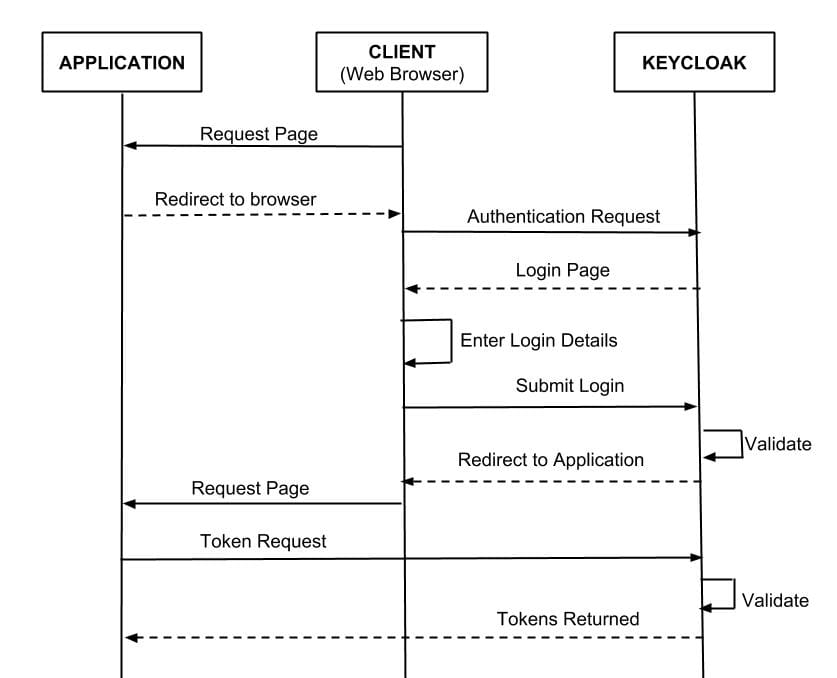 Keycloak With OpenID Connect