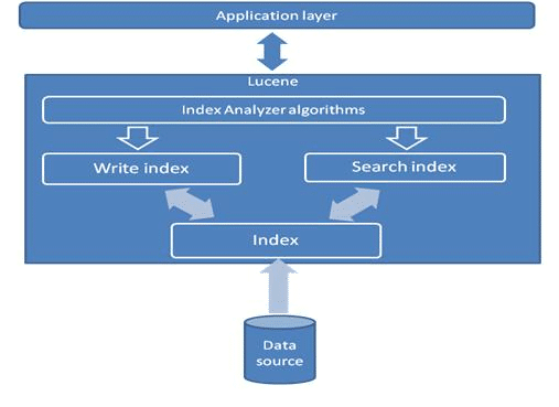 lucene architecture