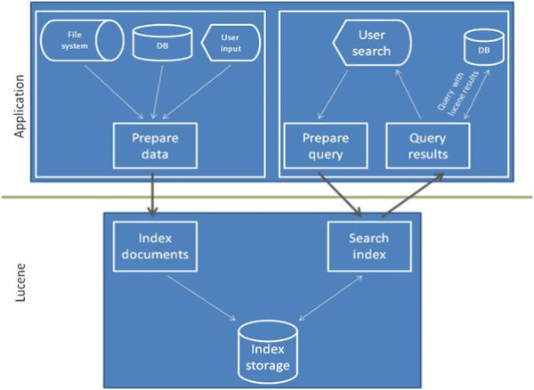 lucene workflow