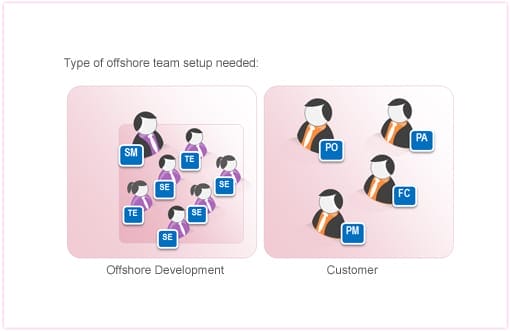 team setup for mature products