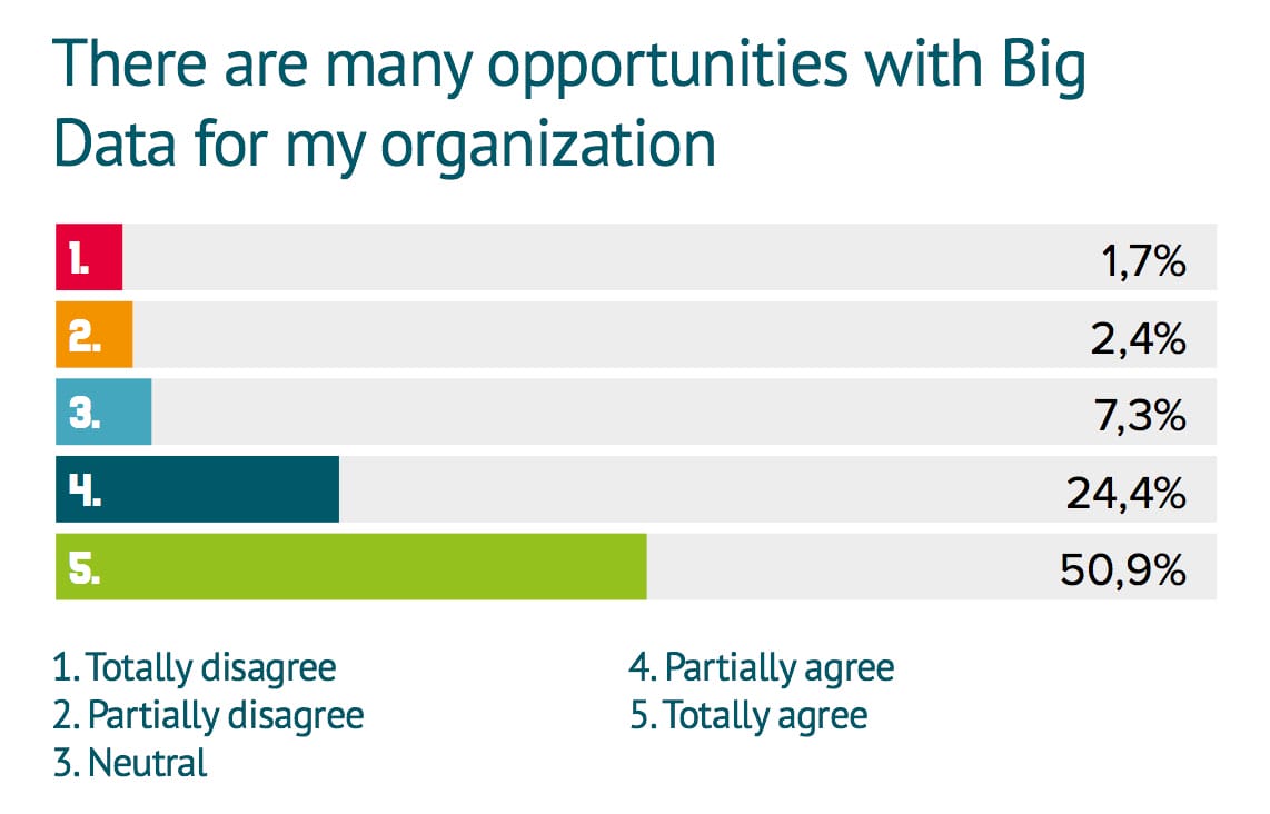 Opportunities of Data - GoDataDriven Opportunities of Data - Big Data Survey - GoDataDriven