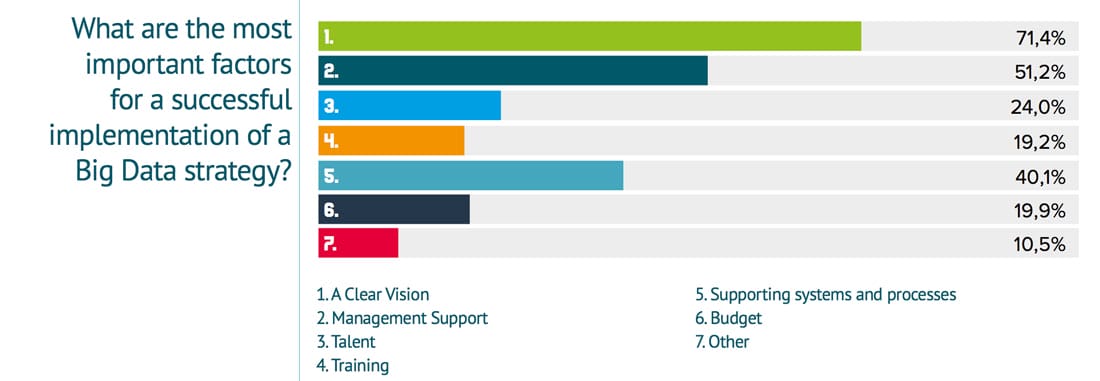 Successful Strategy Successful strategy - Big Data Survey - GoDataDriven