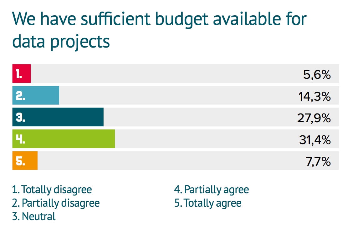 Sufficient Budget Available Sufficient budget available - Big Data Survey - GoDataDriven