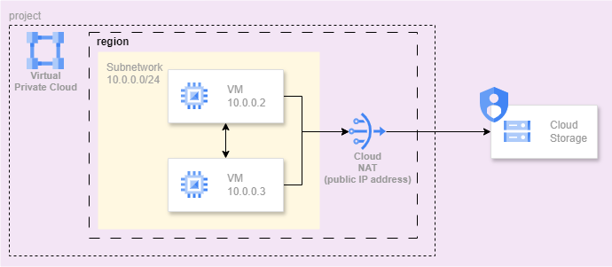 NAT network topology
