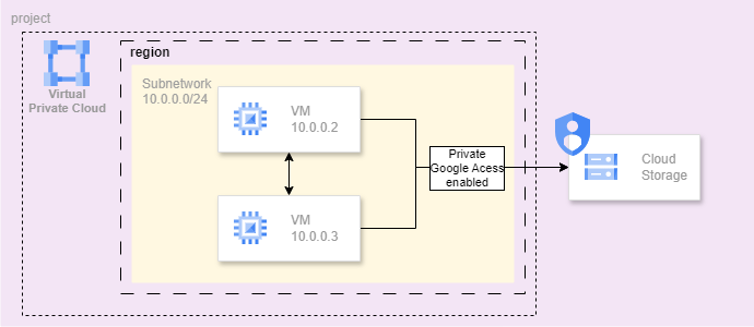 Private Google Access network topology