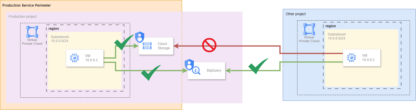 VPC Service Controls all services accessible
